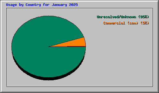 Usage by Country for January 2025