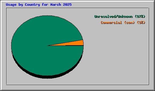 Usage by Country for March 2025