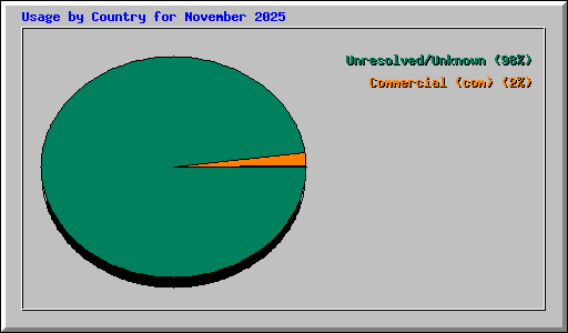 Usage by Country for November 2025