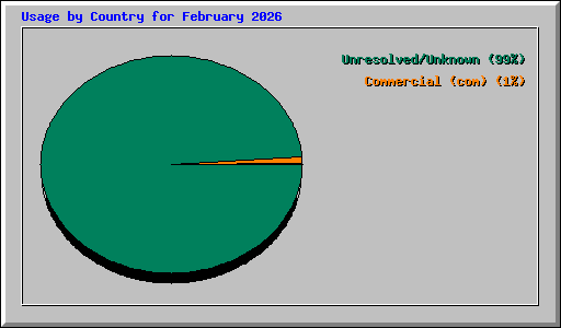 Usage by Country for February 2026