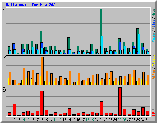 Daily usage for May 2024