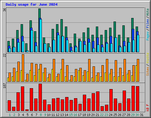 Daily usage for June 2024