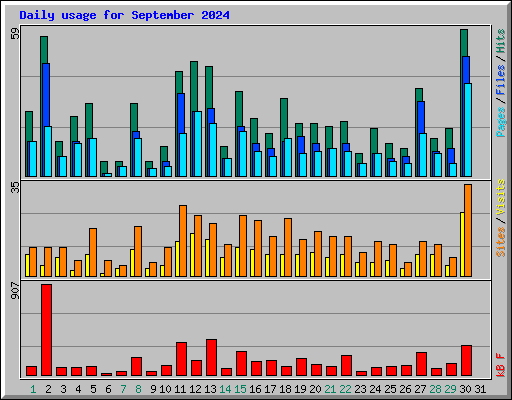 Daily usage for September 2024