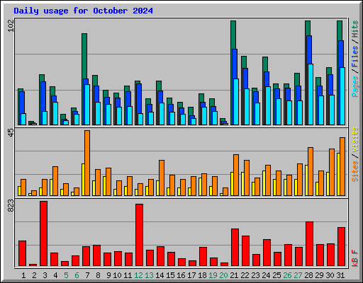 Daily usage for October 2024