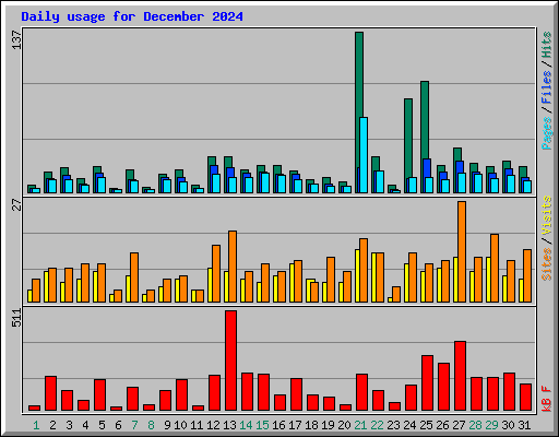 Daily usage for December 2024