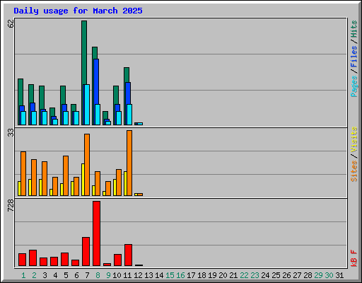 Daily usage for March 2025