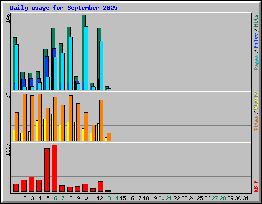 Daily usage for September 2025