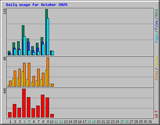 Daily usage for October 2025