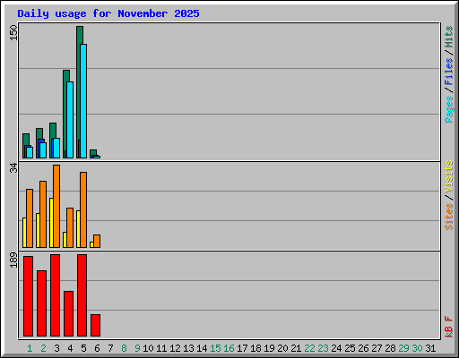 Daily usage for November 2025