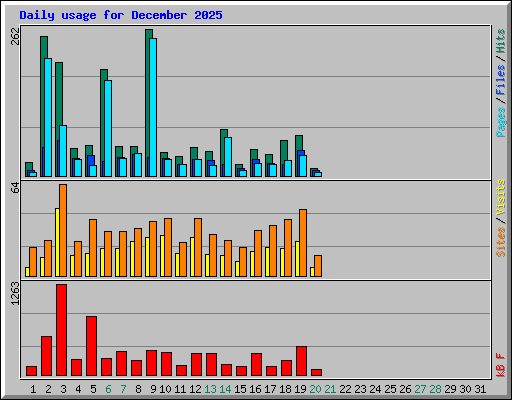 Daily usage for December 2025