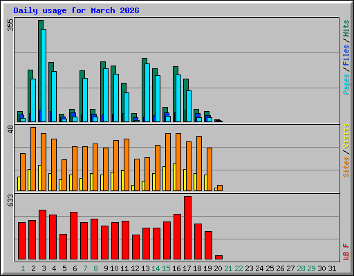 Daily usage for March 2026