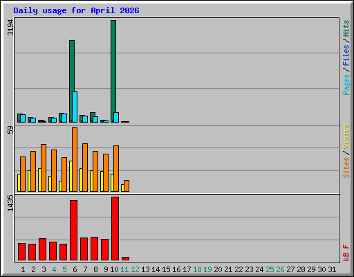 Daily usage for April 2026