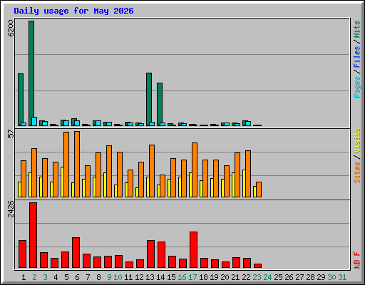 Daily usage for May 2026