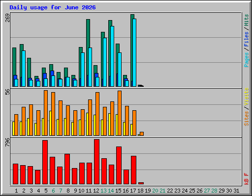 Daily usage for June 2026