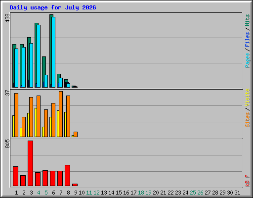 Daily usage for July 2026