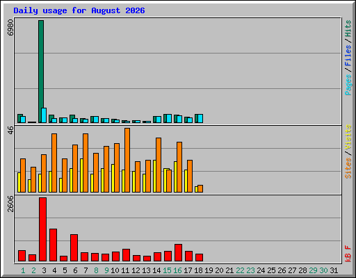 Daily usage for August 2026
