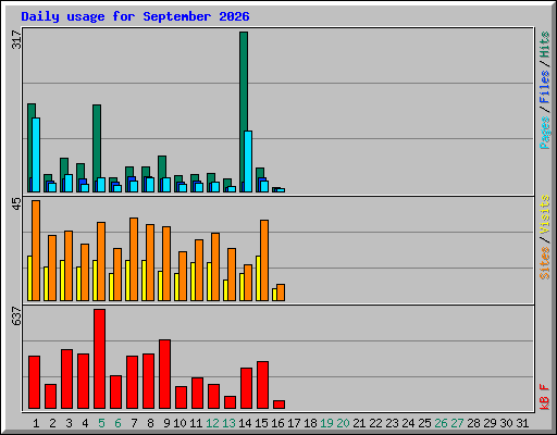 Daily usage for September 2026