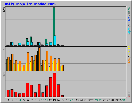 Daily usage for October 2026