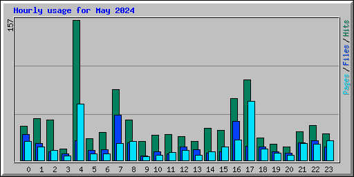 Hourly usage for May 2024