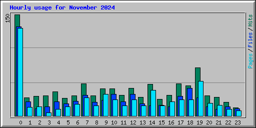 Hourly usage for November 2024