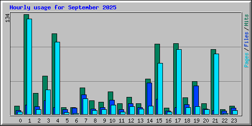 Hourly usage for September 2025