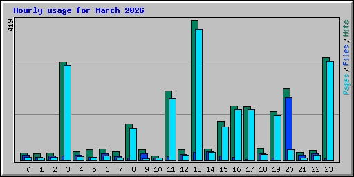 Hourly usage for March 2026