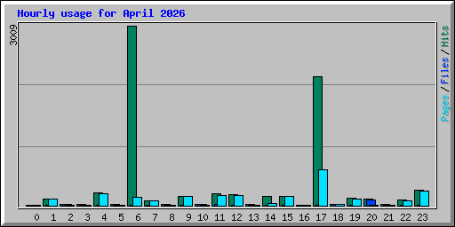 Hourly usage for April 2026