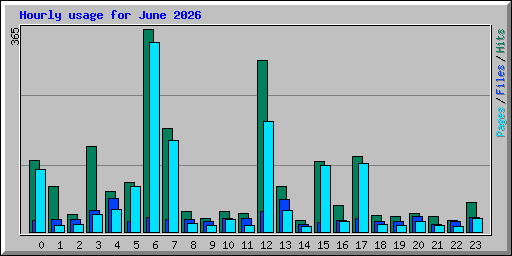 Hourly usage for June 2026