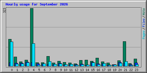 Hourly usage for September 2026