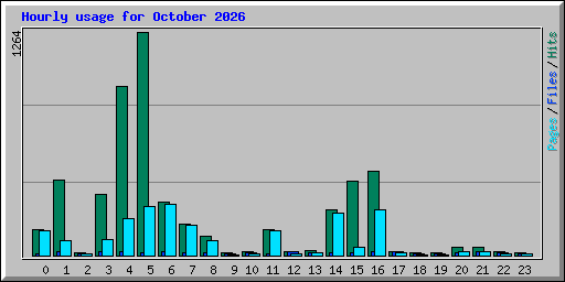 Hourly usage for October 2026