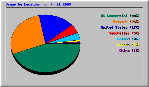 Usage by Location for April 2008