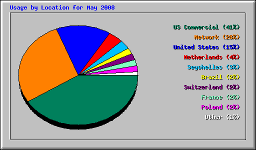 Usage by Location for May 2008