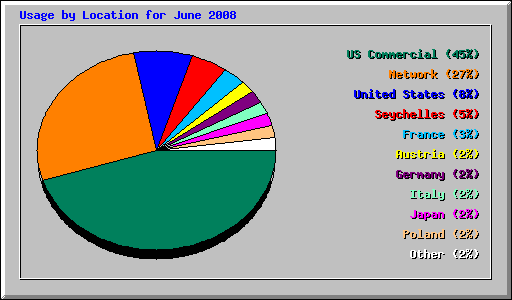 Usage by Location for June 2008