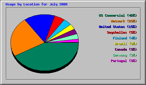 Usage by Location for July 2008