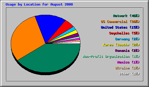 Usage by Location for August 2008