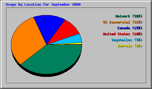 Usage by Location for September 2008