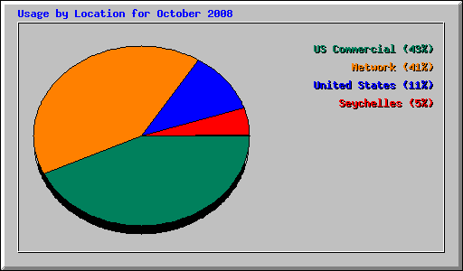 Usage by Location for October 2008