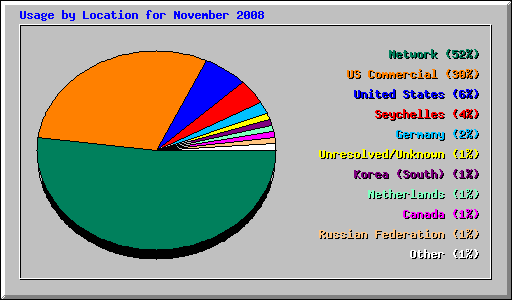 Usage by Location for November 2008