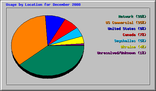 Usage by Location for December 2008