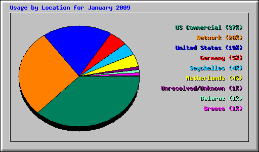 Usage by Location for January 2009