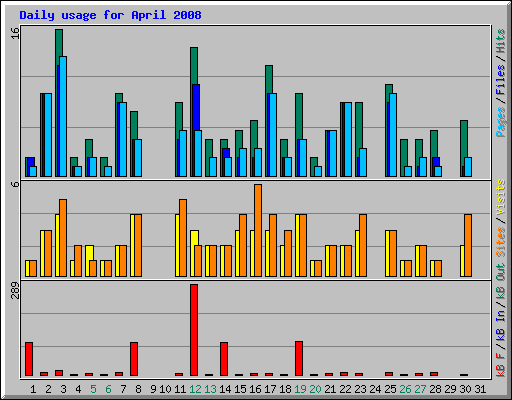 Daily usage for April 2008