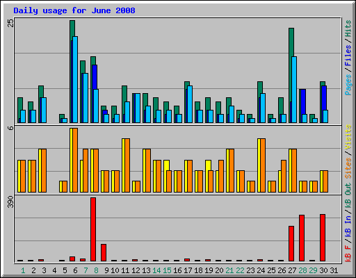 Daily usage for June 2008