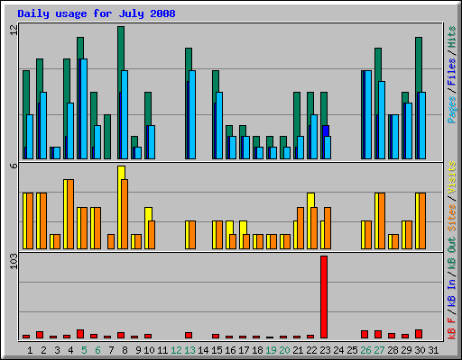 Daily usage for July 2008