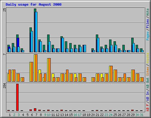 Daily usage for August 2008