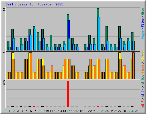 Daily usage for November 2008