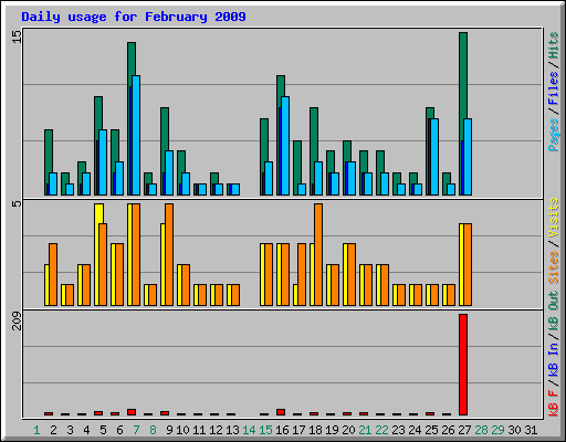 Daily usage for February 2009