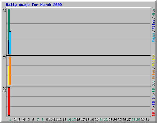 Daily usage for March 2009