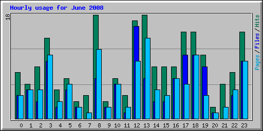 Hourly usage for June 2008