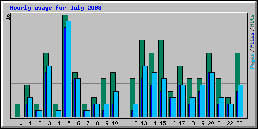 Hourly usage for July 2008