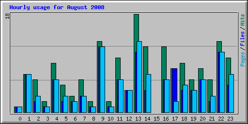 Hourly usage for August 2008